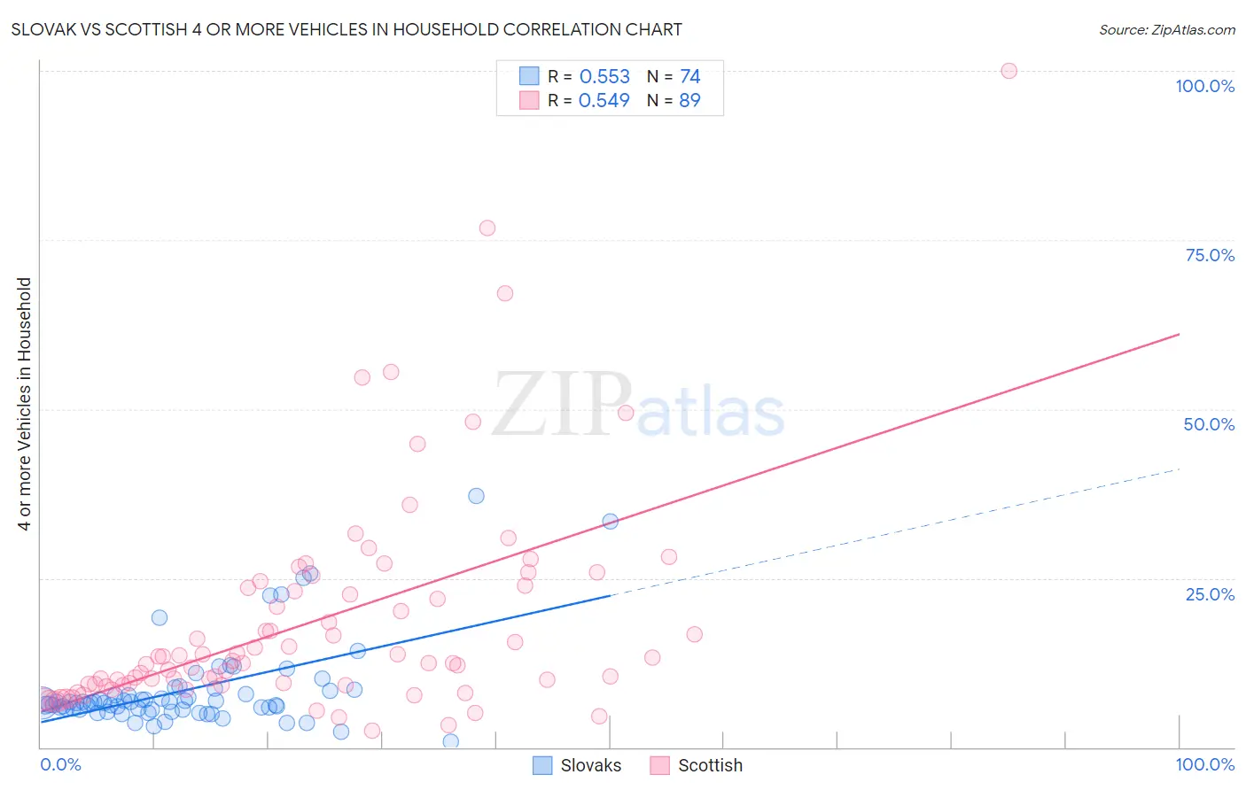 Slovak vs Scottish 4 or more Vehicles in Household