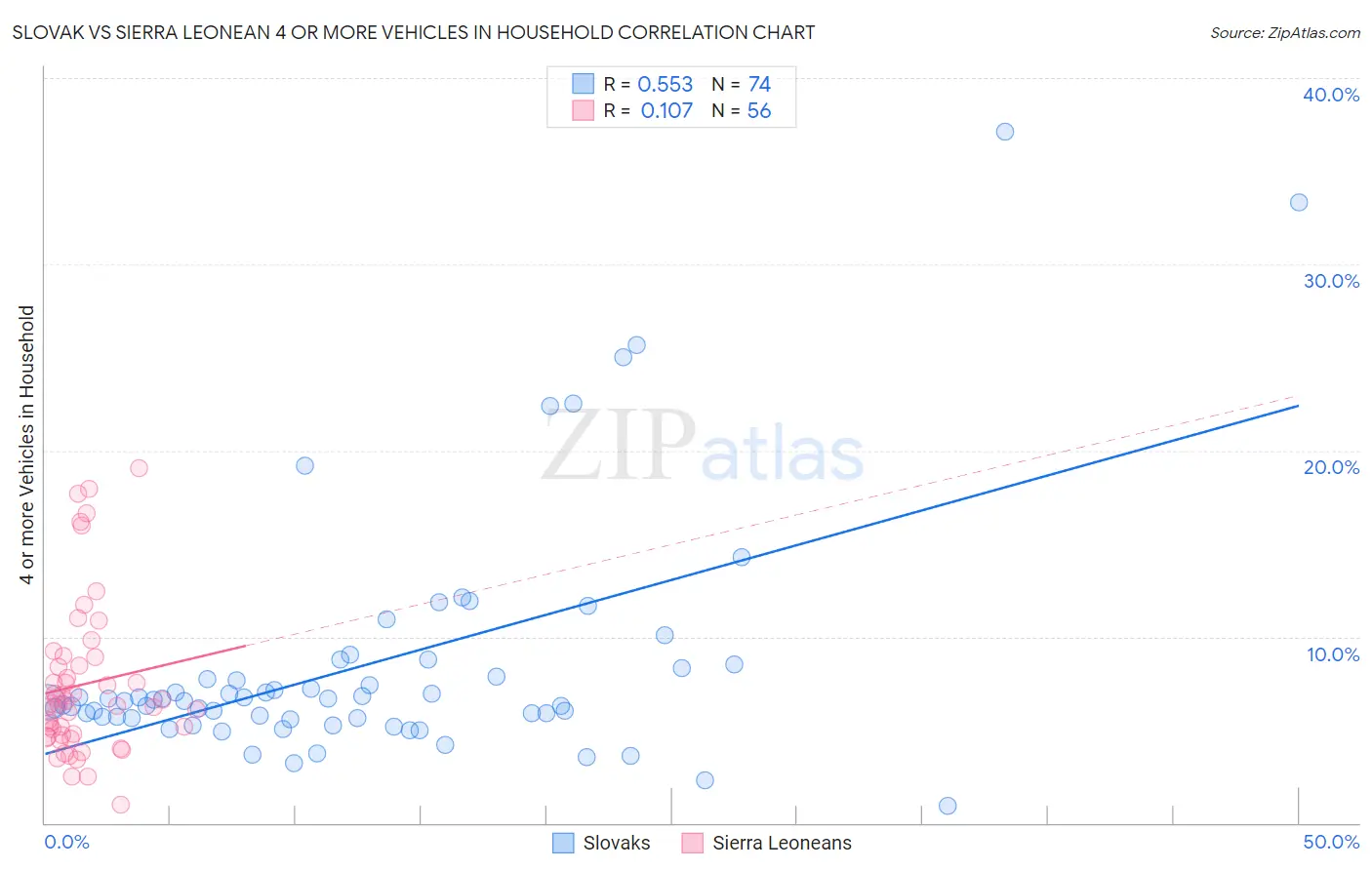 Slovak vs Sierra Leonean 4 or more Vehicles in Household