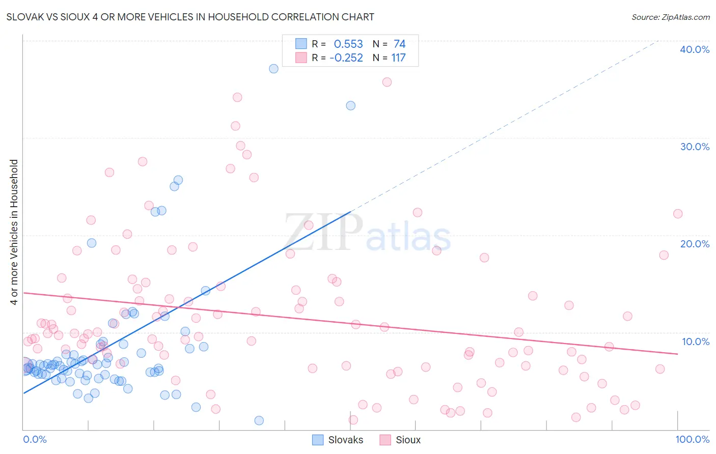 Slovak vs Sioux 4 or more Vehicles in Household