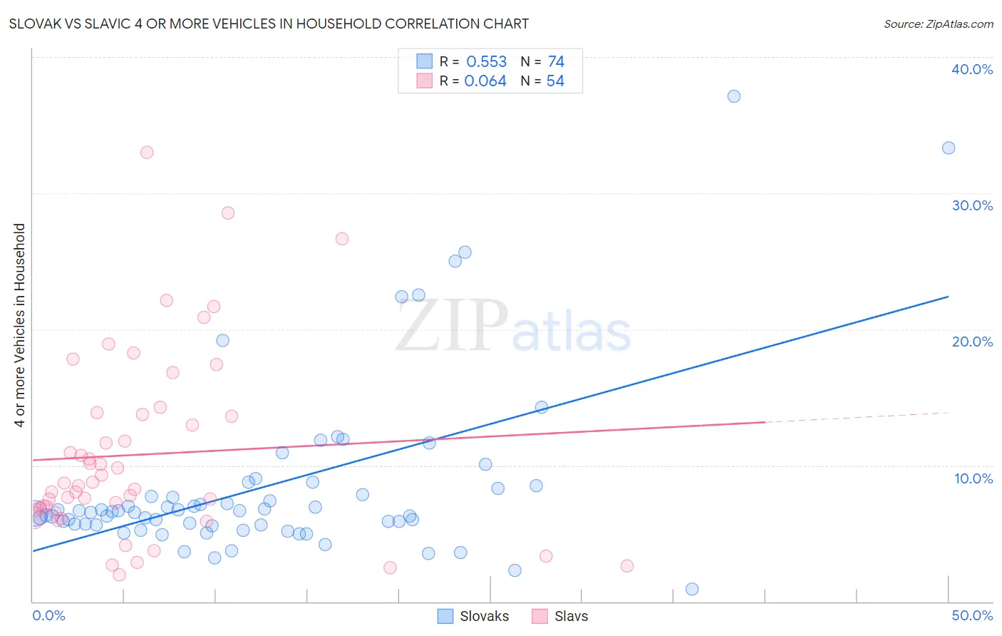Slovak vs Slavic 4 or more Vehicles in Household