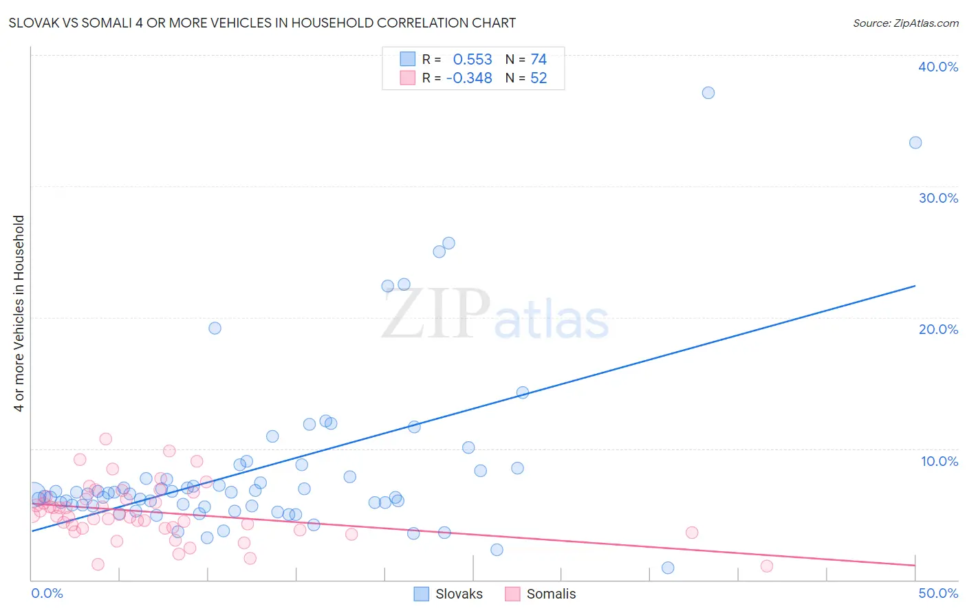 Slovak vs Somali 4 or more Vehicles in Household