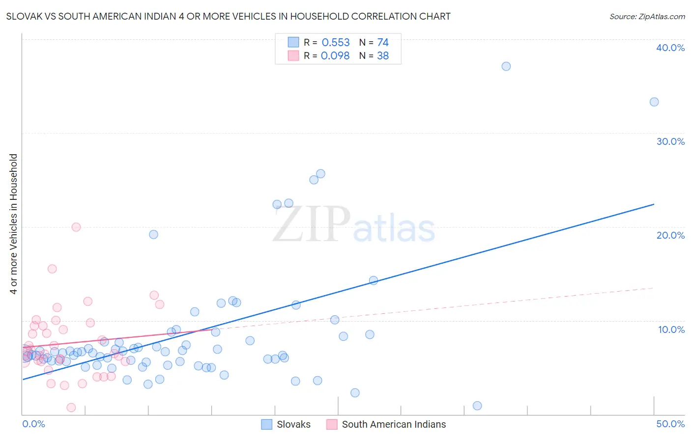 Slovak vs South American Indian 4 or more Vehicles in Household