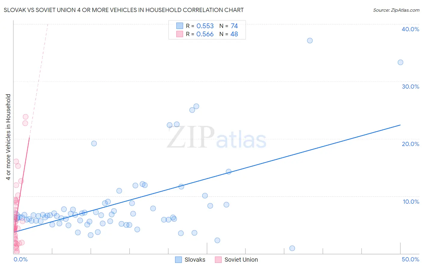 Slovak vs Soviet Union 4 or more Vehicles in Household