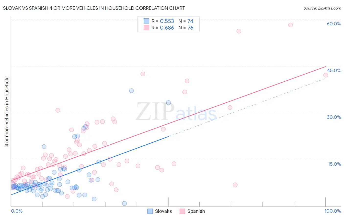 Slovak vs Spanish 4 or more Vehicles in Household