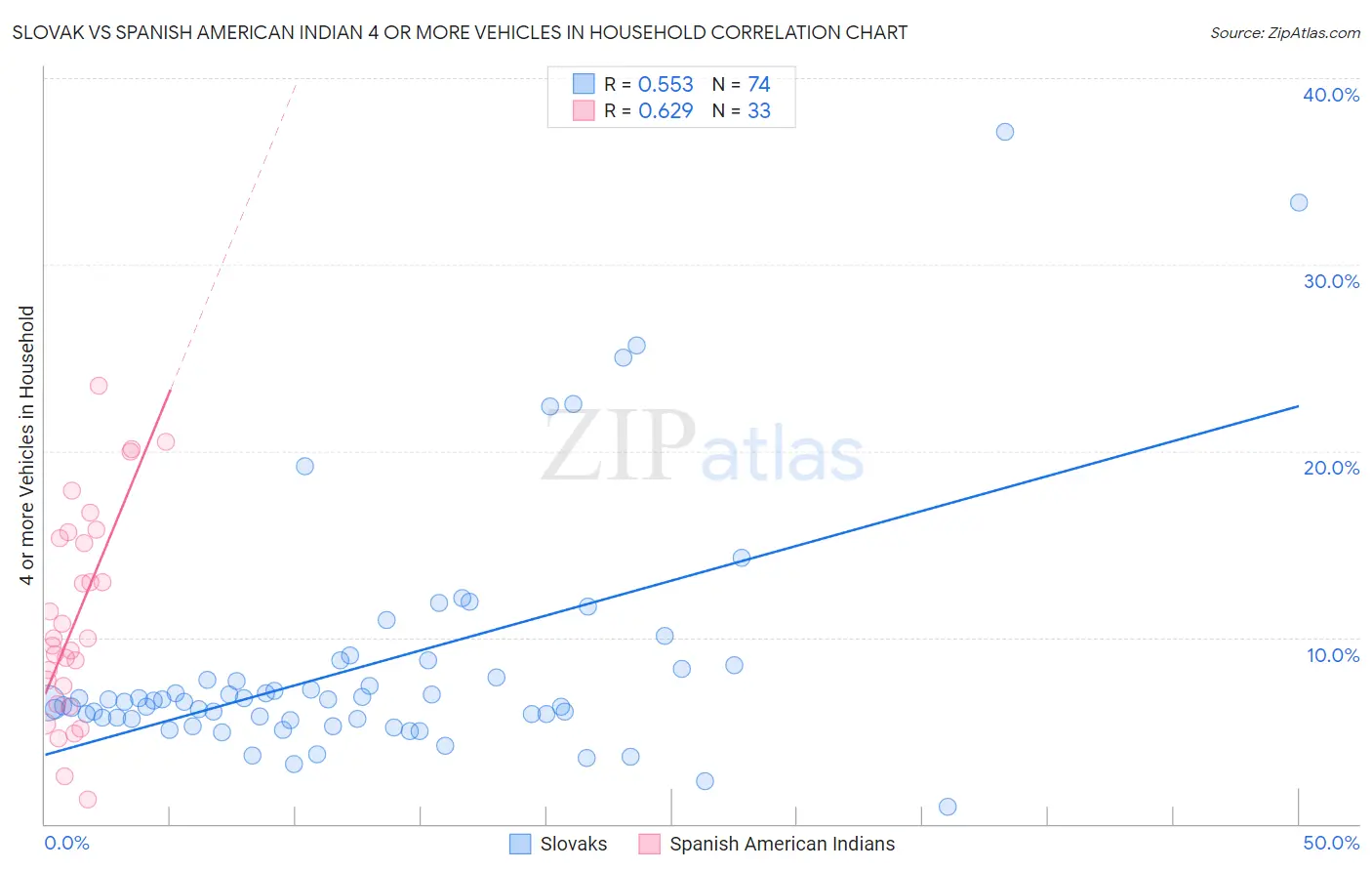 Slovak vs Spanish American Indian 4 or more Vehicles in Household