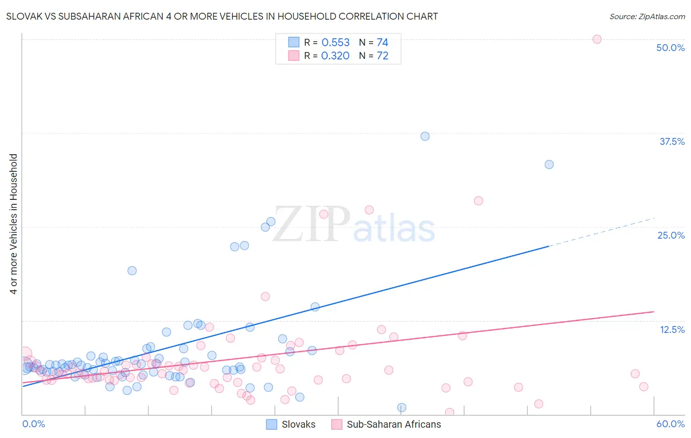 Slovak vs Subsaharan African 4 or more Vehicles in Household