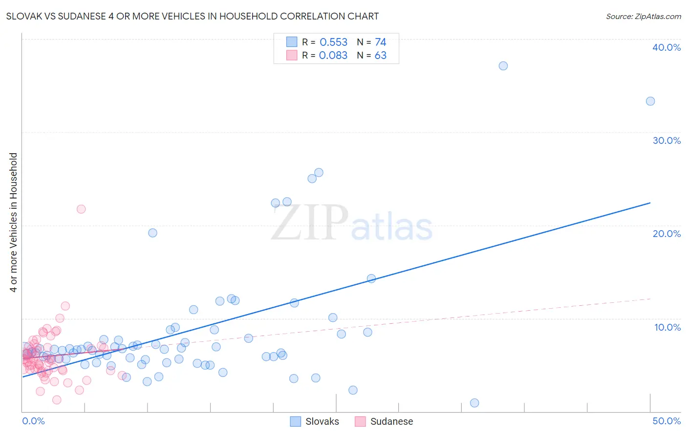 Slovak vs Sudanese 4 or more Vehicles in Household