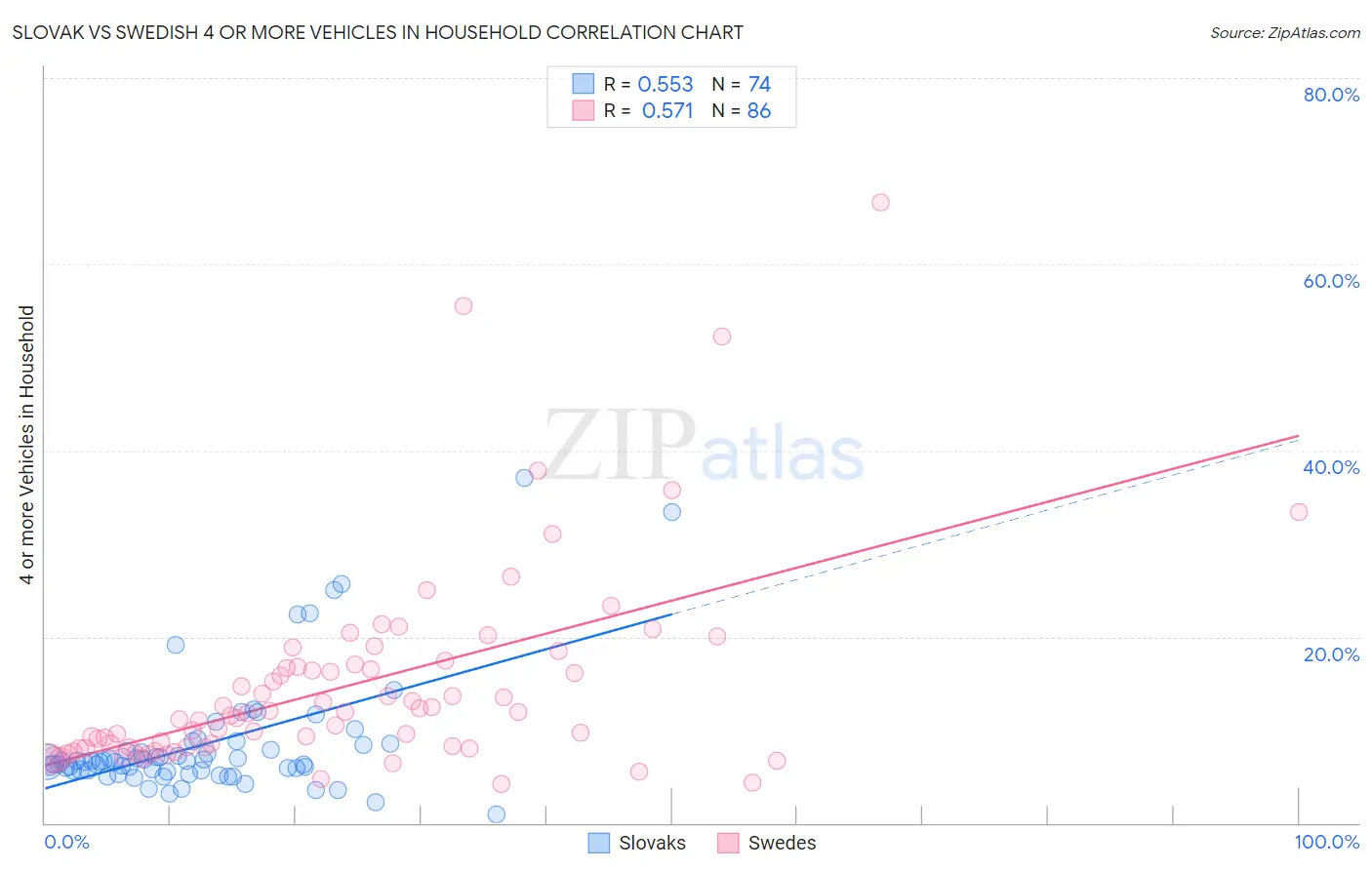 Slovak vs Swedish 4 or more Vehicles in Household