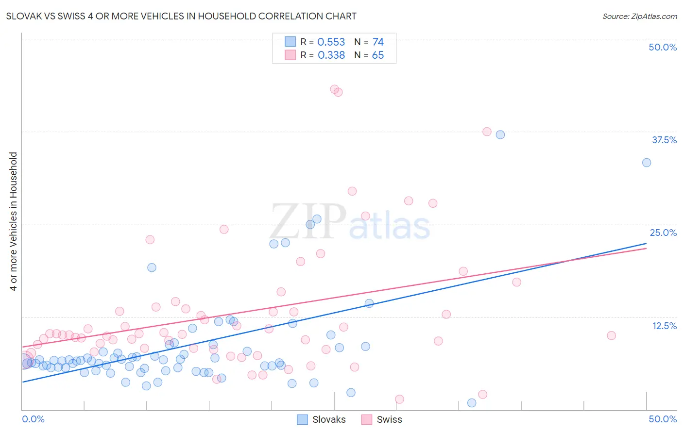 Slovak vs Swiss 4 or more Vehicles in Household