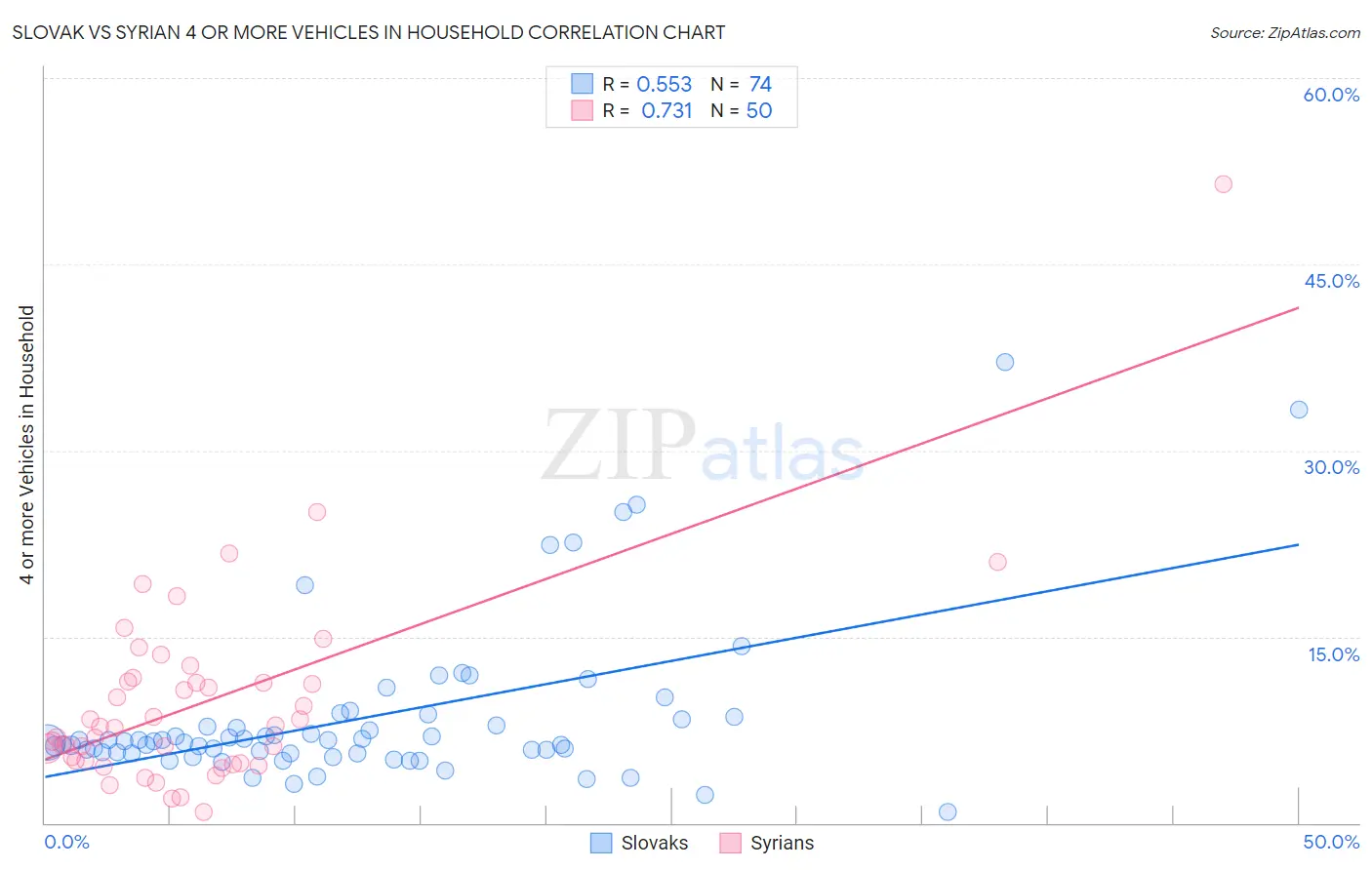 Slovak vs Syrian 4 or more Vehicles in Household