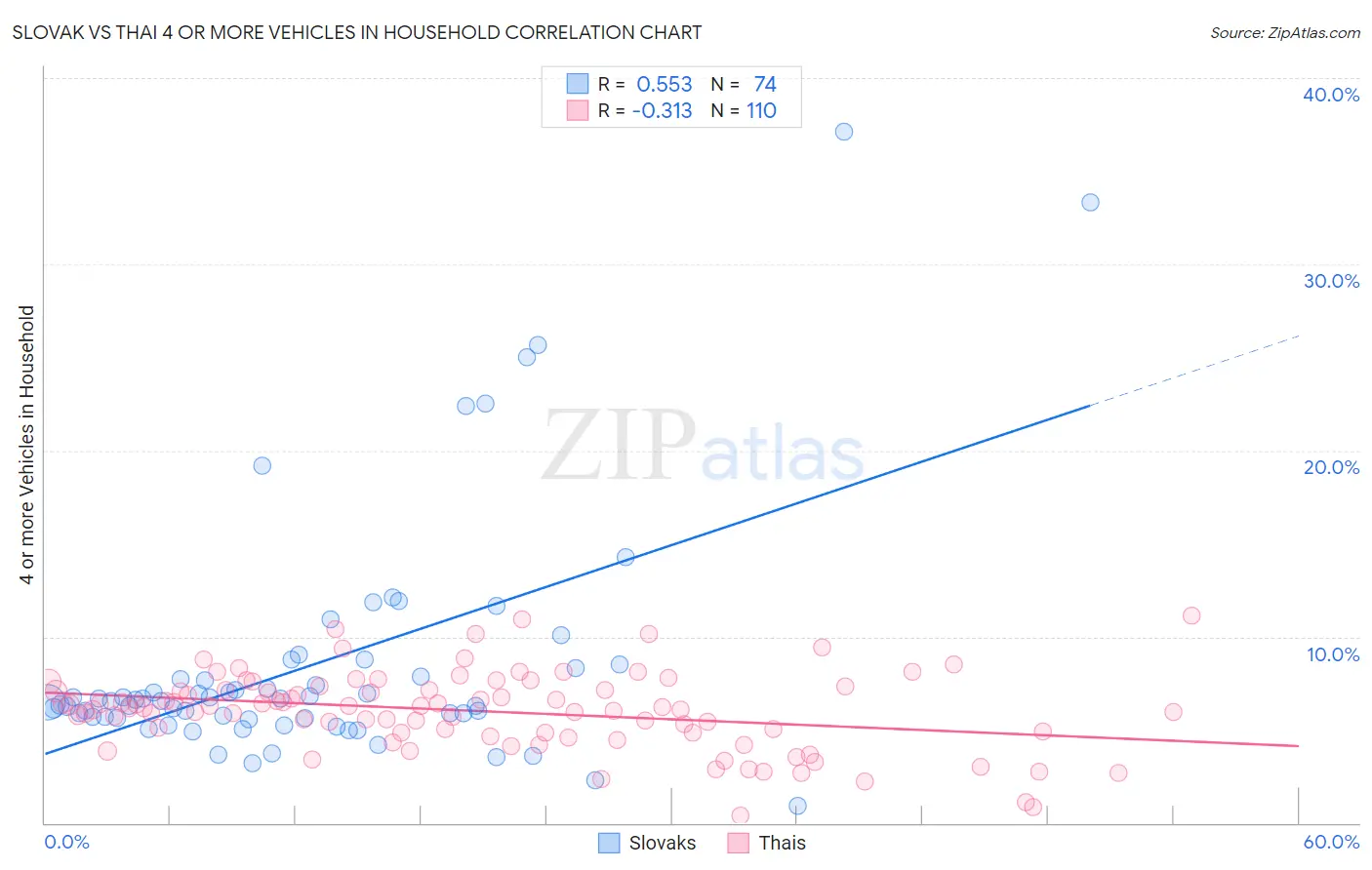 Slovak vs Thai 4 or more Vehicles in Household