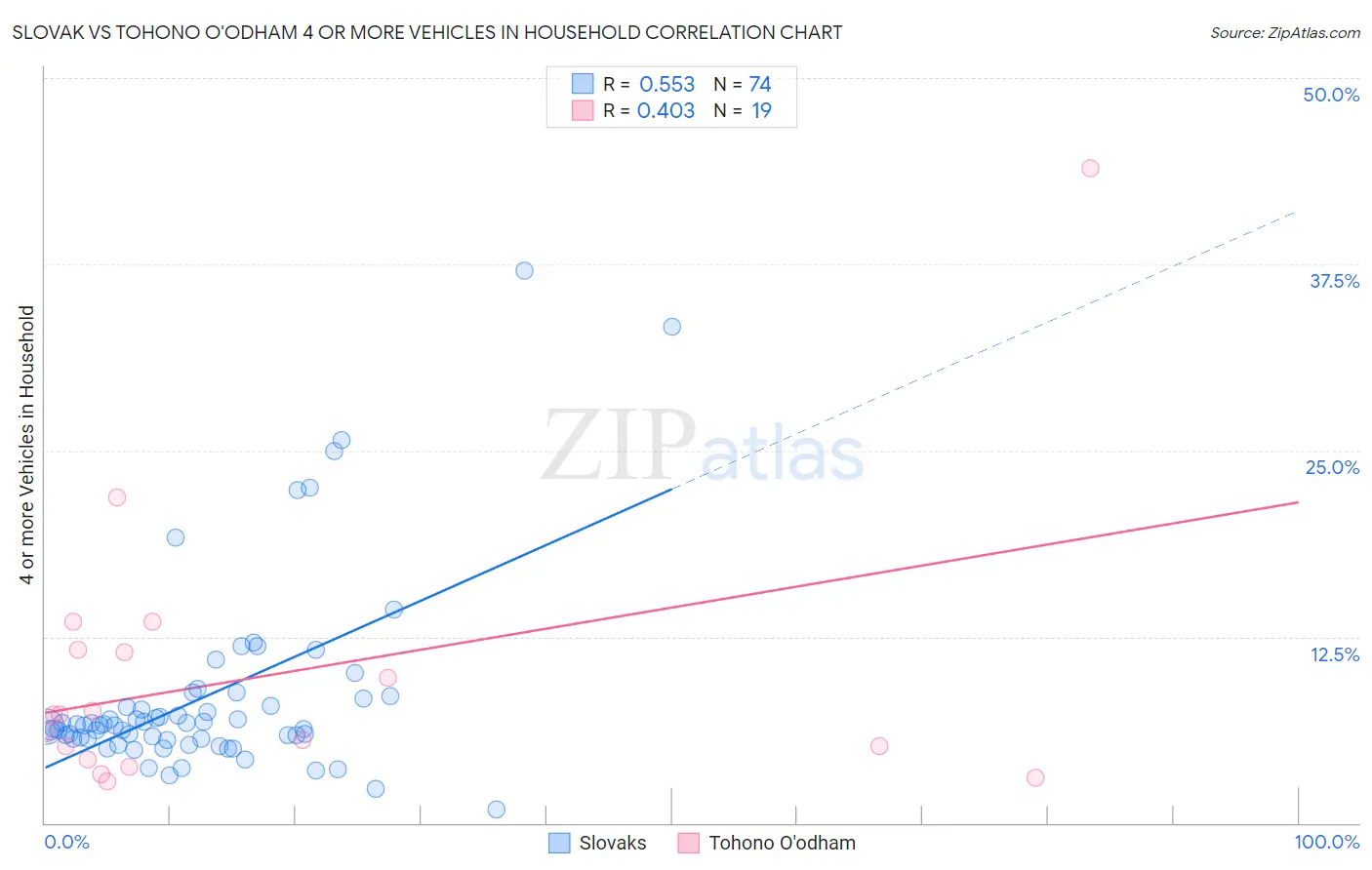 Slovak vs Tohono O'odham 4 or more Vehicles in Household