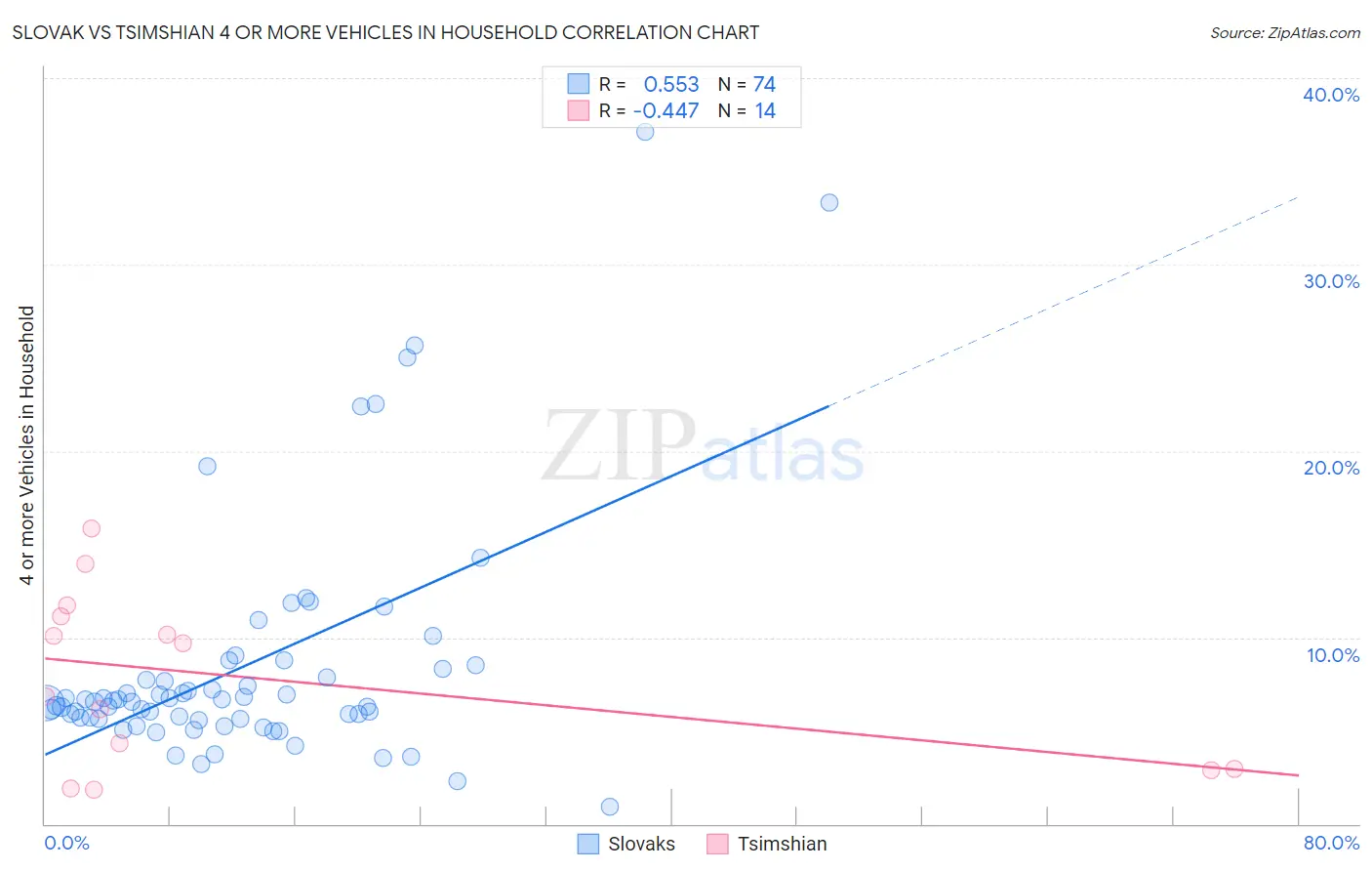 Slovak vs Tsimshian 4 or more Vehicles in Household
