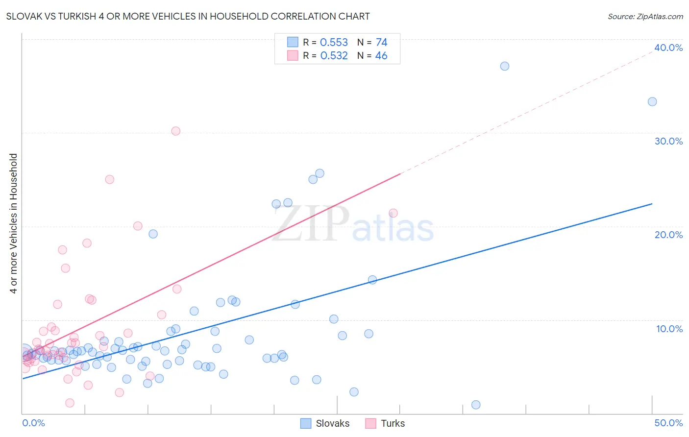Slovak vs Turkish 4 or more Vehicles in Household