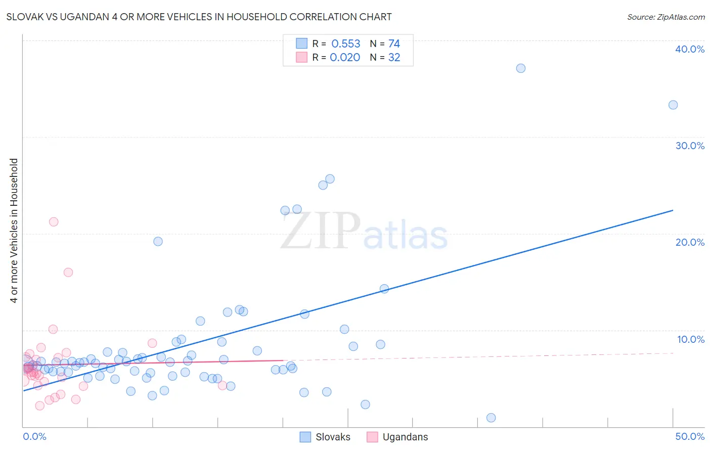 Slovak vs Ugandan 4 or more Vehicles in Household