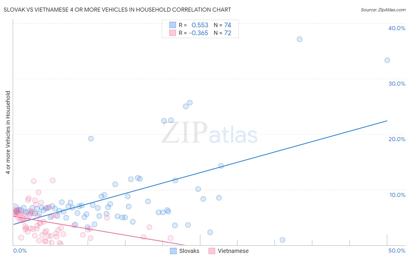 Slovak vs Vietnamese 4 or more Vehicles in Household