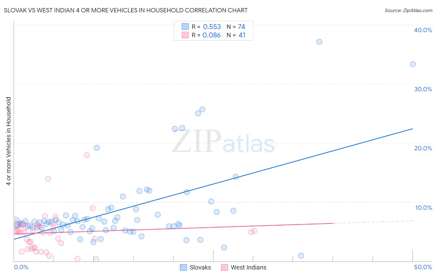 Slovak vs West Indian 4 or more Vehicles in Household