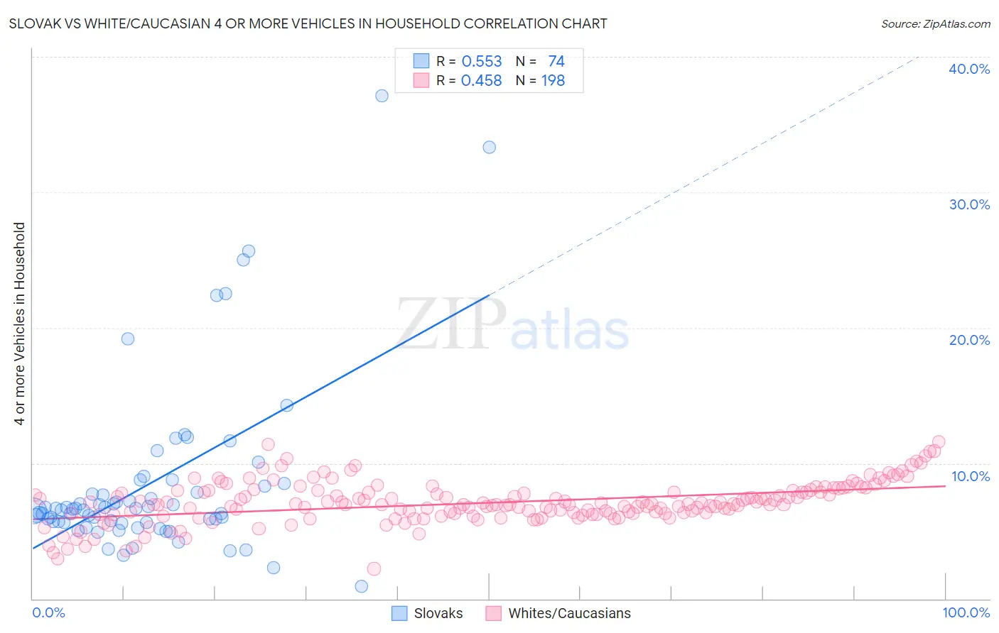 Slovak vs White/Caucasian 4 or more Vehicles in Household