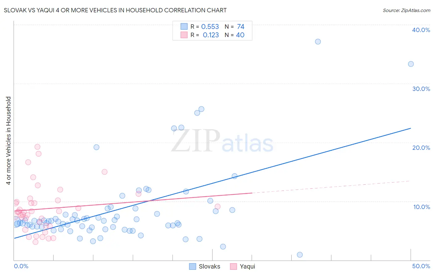 Slovak vs Yaqui 4 or more Vehicles in Household