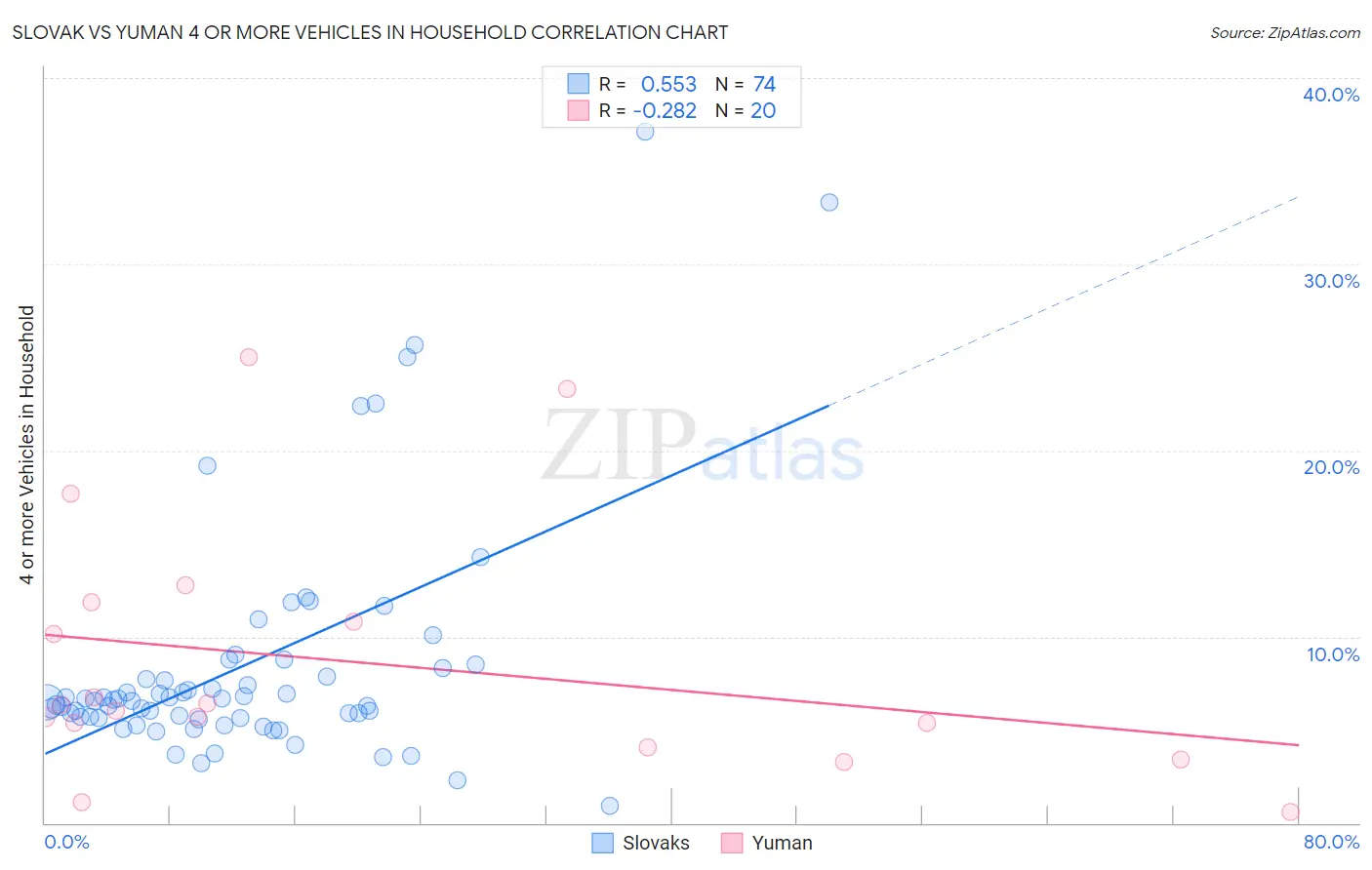 Slovak vs Yuman 4 or more Vehicles in Household
