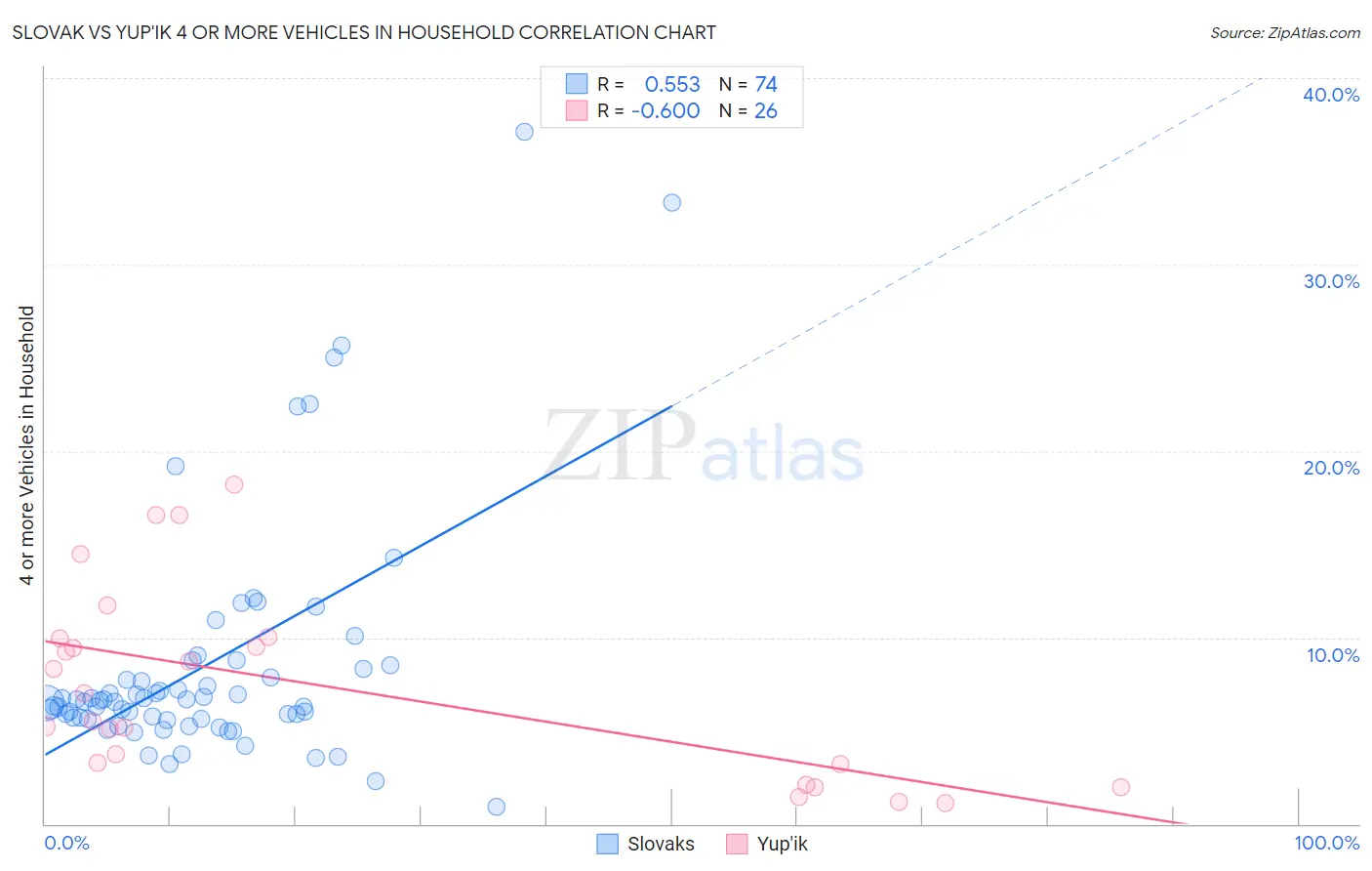 Slovak vs Yup'ik 4 or more Vehicles in Household
