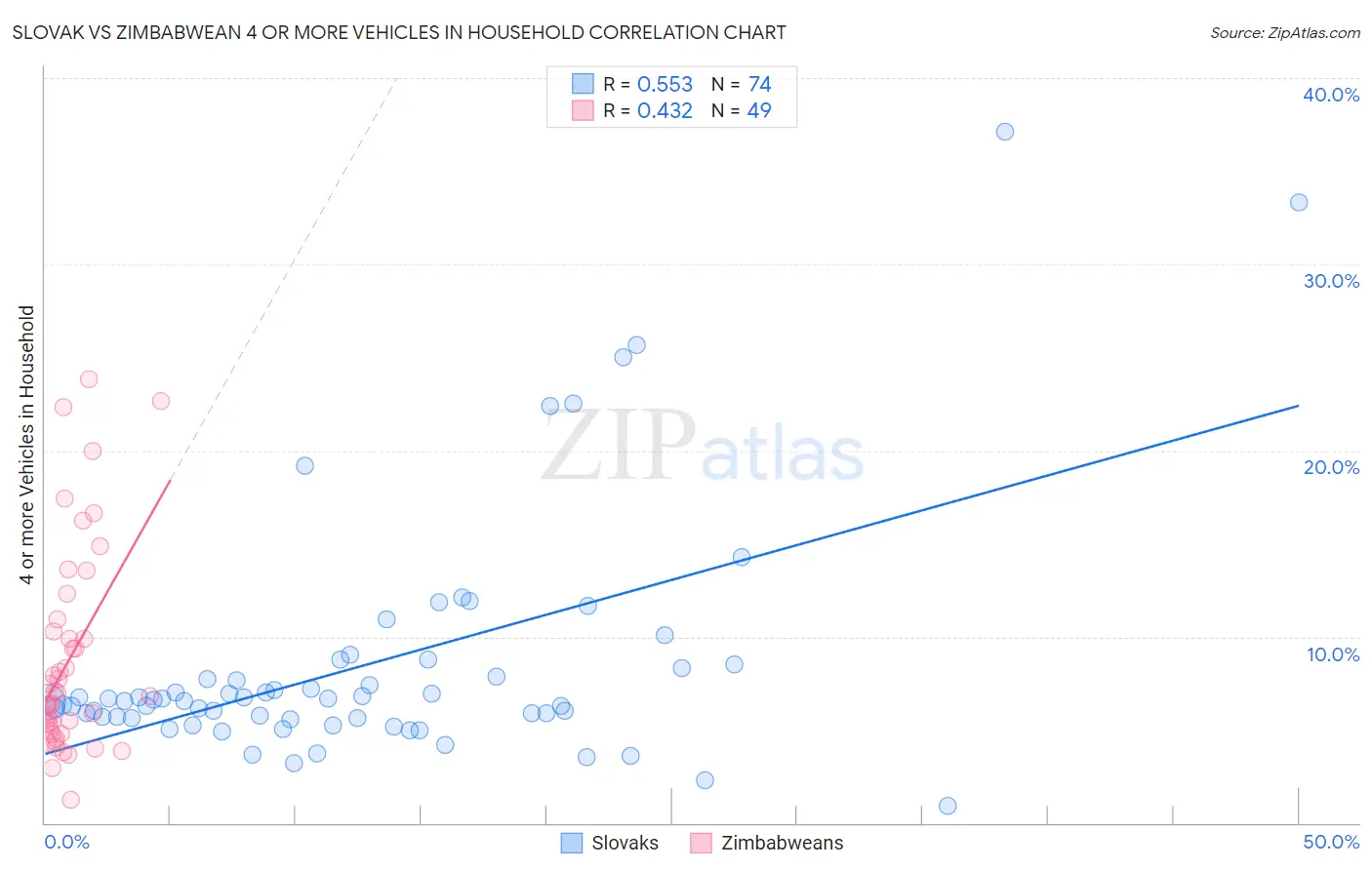 Slovak vs Zimbabwean 4 or more Vehicles in Household