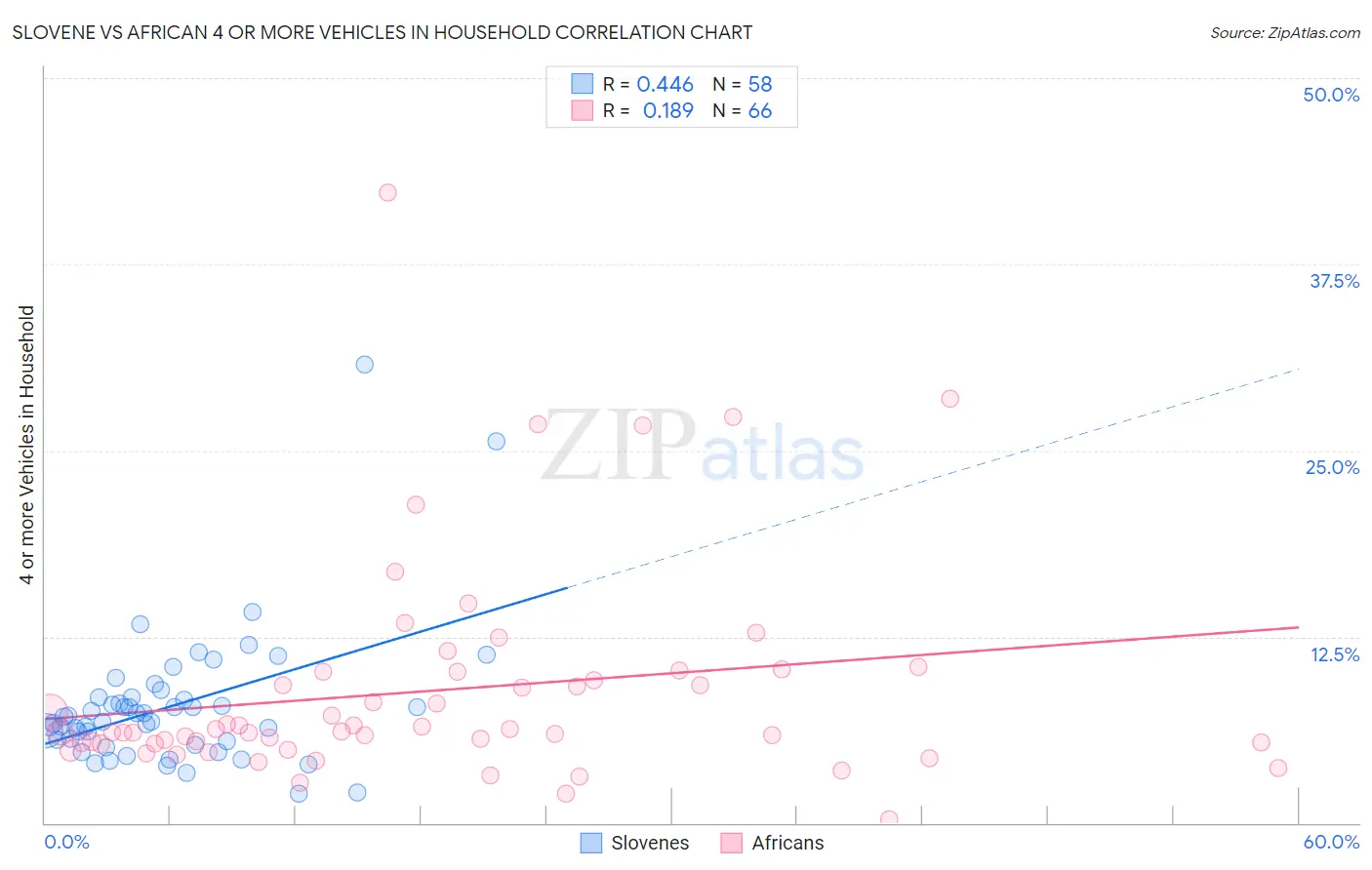 Slovene vs African 4 or more Vehicles in Household