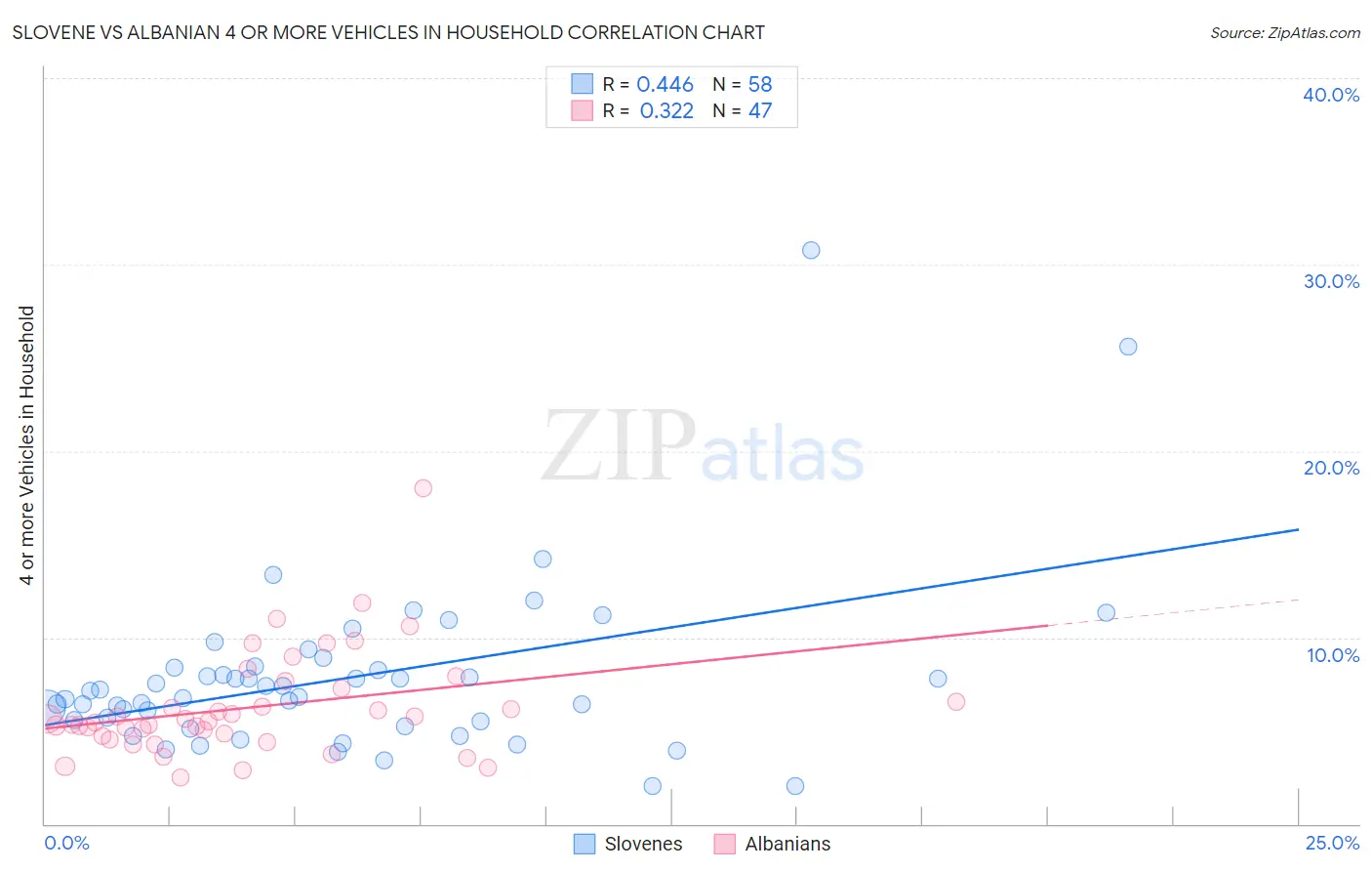 Slovene vs Albanian 4 or more Vehicles in Household