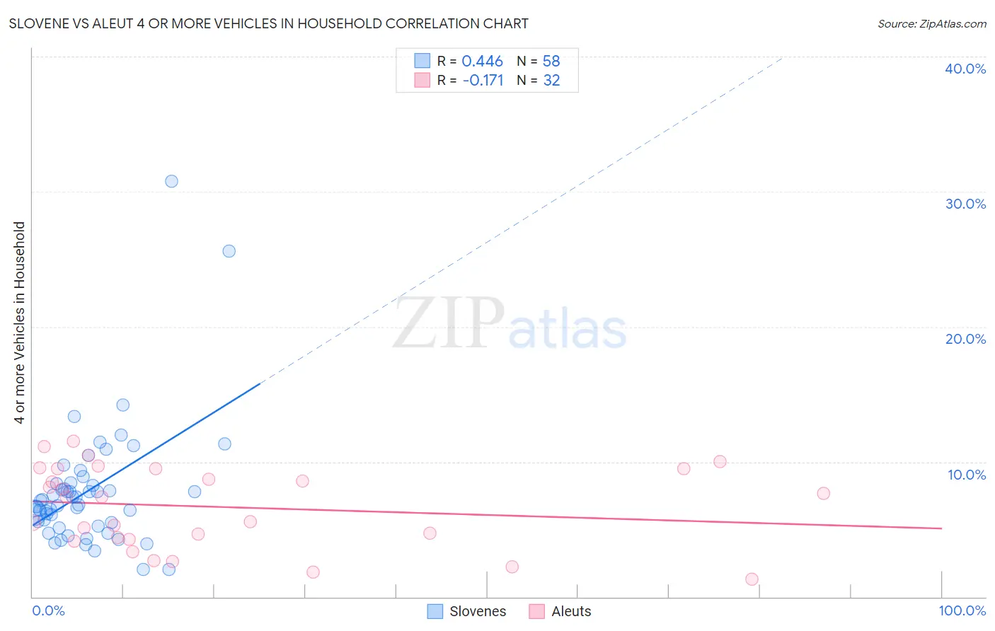 Slovene vs Aleut 4 or more Vehicles in Household