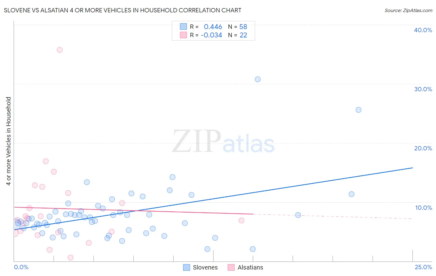 Slovene vs Alsatian 4 or more Vehicles in Household