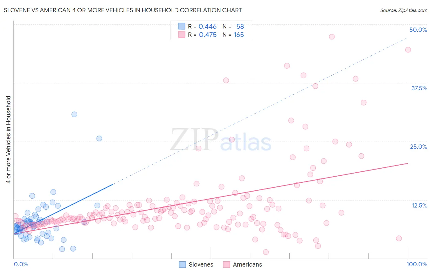 Slovene vs American 4 or more Vehicles in Household