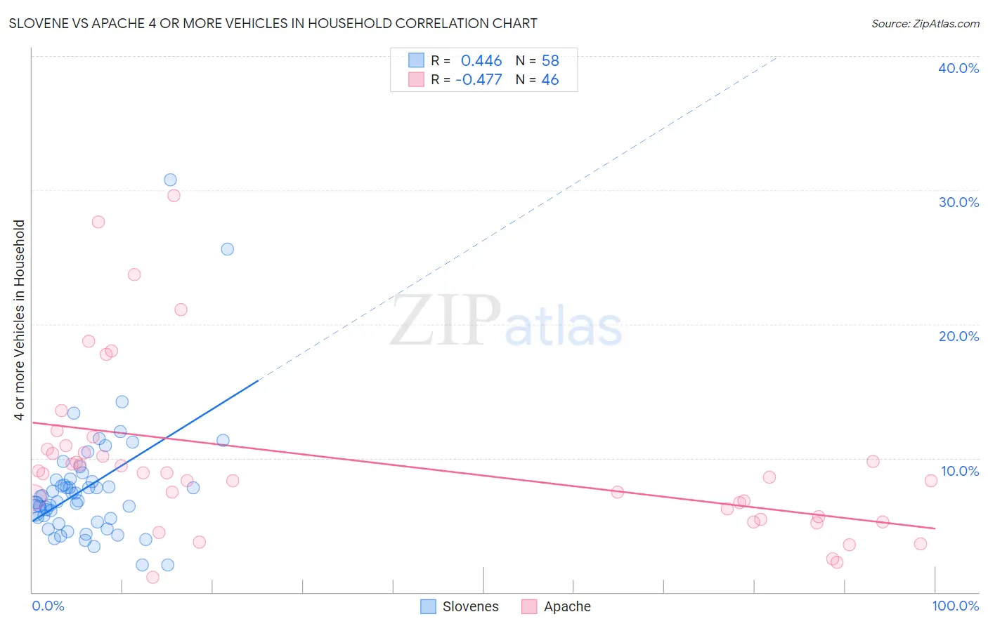 Slovene vs Apache 4 or more Vehicles in Household