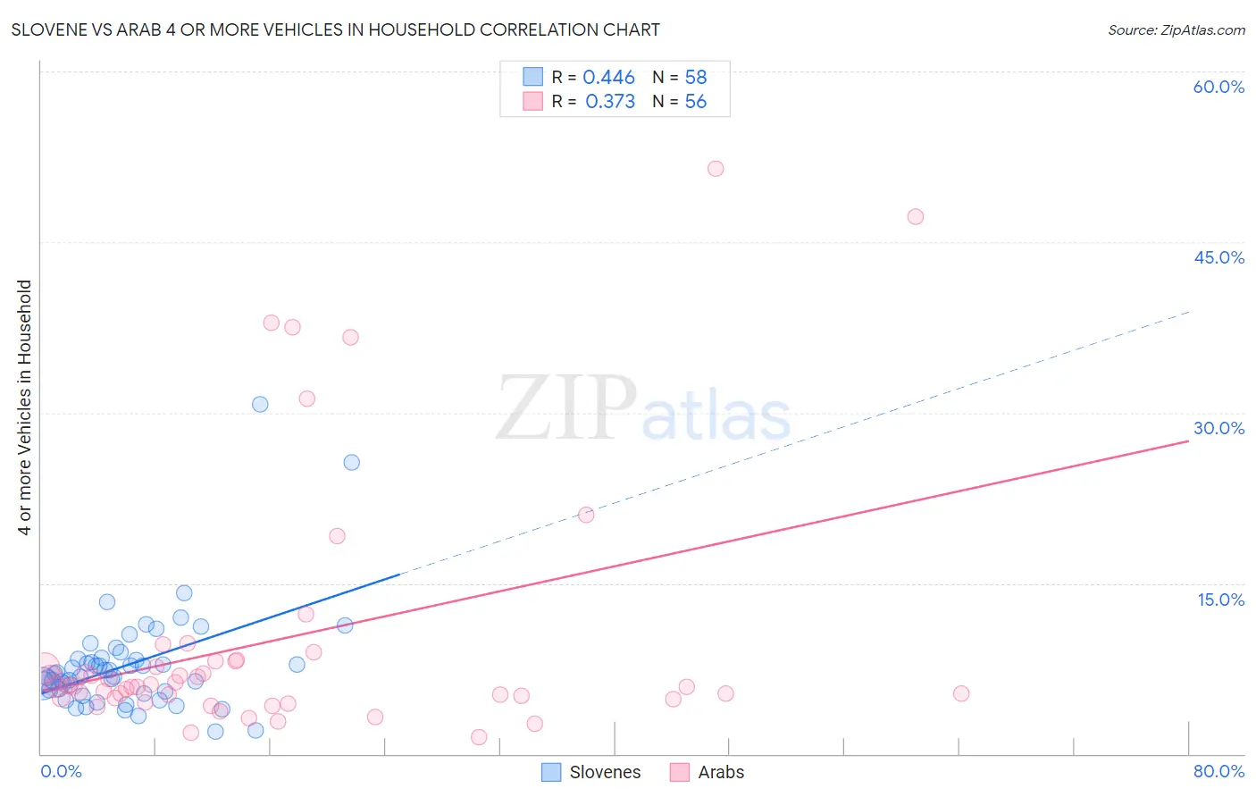 Slovene vs Arab 4 or more Vehicles in Household