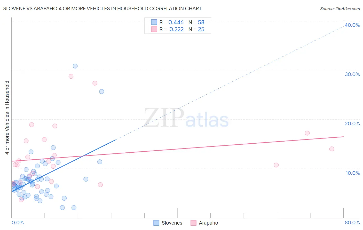 Slovene vs Arapaho 4 or more Vehicles in Household