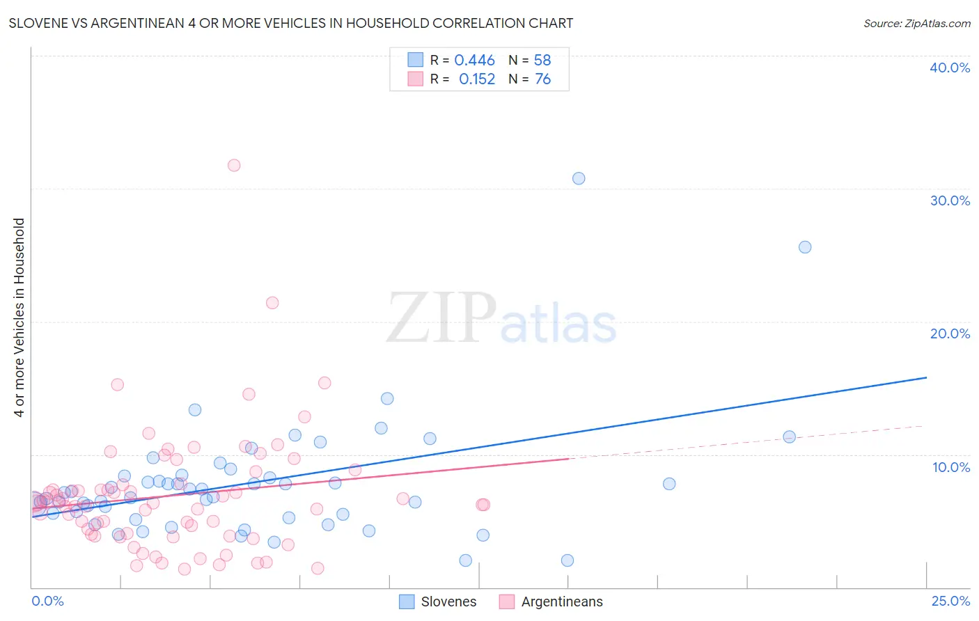 Slovene vs Argentinean 4 or more Vehicles in Household