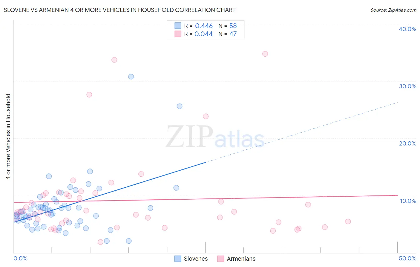 Slovene vs Armenian 4 or more Vehicles in Household