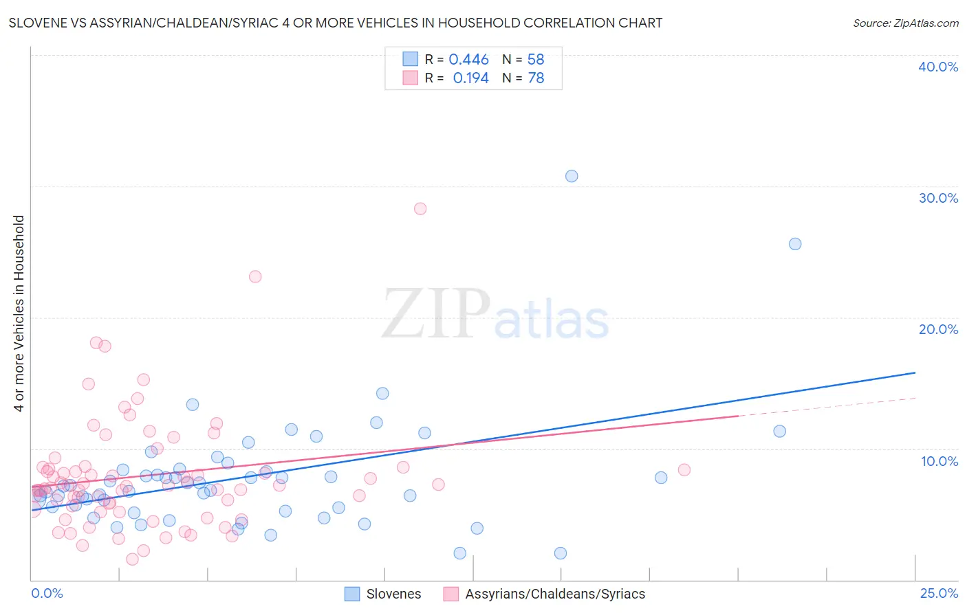 Slovene vs Assyrian/Chaldean/Syriac 4 or more Vehicles in Household