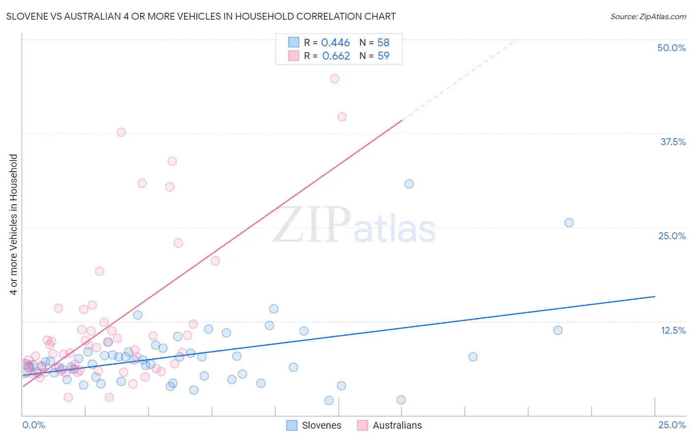 Slovene vs Australian 4 or more Vehicles in Household