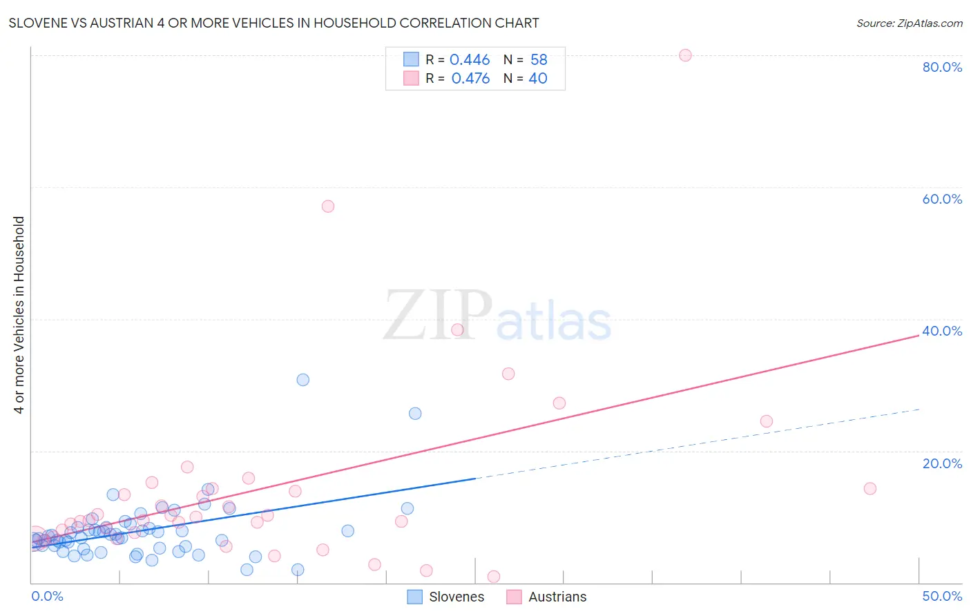 Slovene vs Austrian 4 or more Vehicles in Household