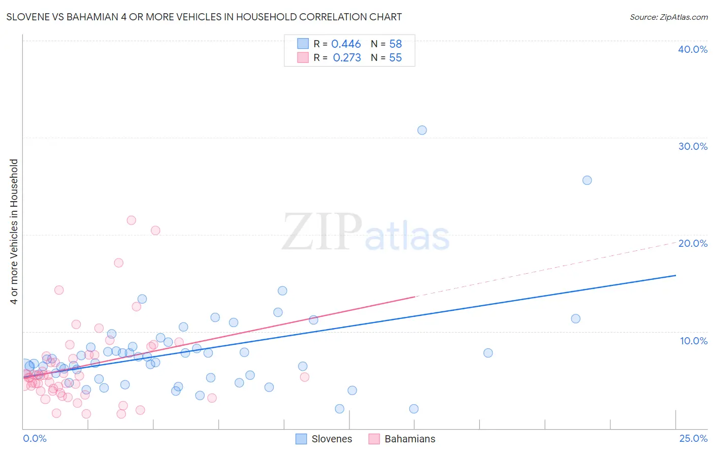 Slovene vs Bahamian 4 or more Vehicles in Household