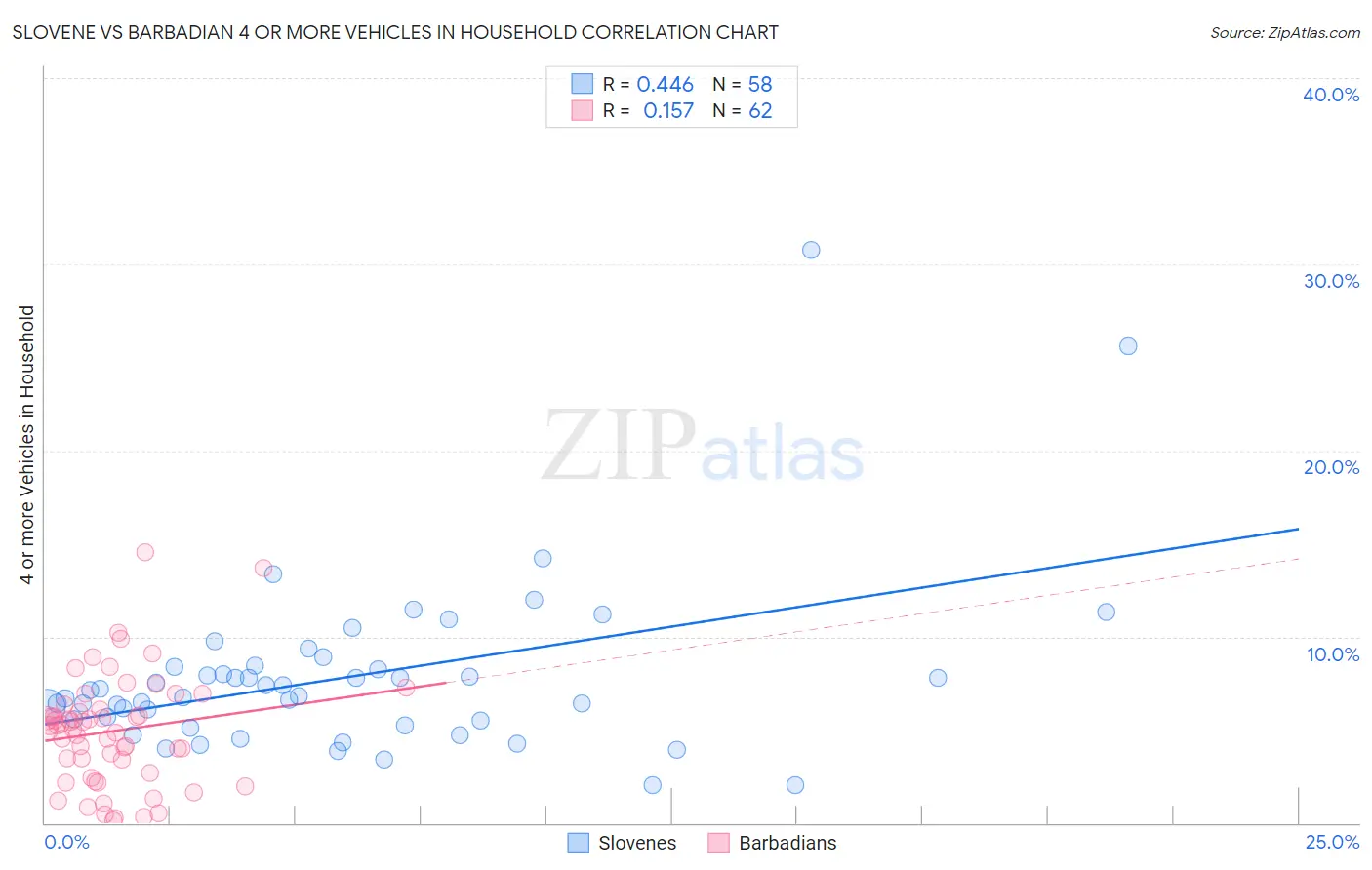 Slovene vs Barbadian 4 or more Vehicles in Household