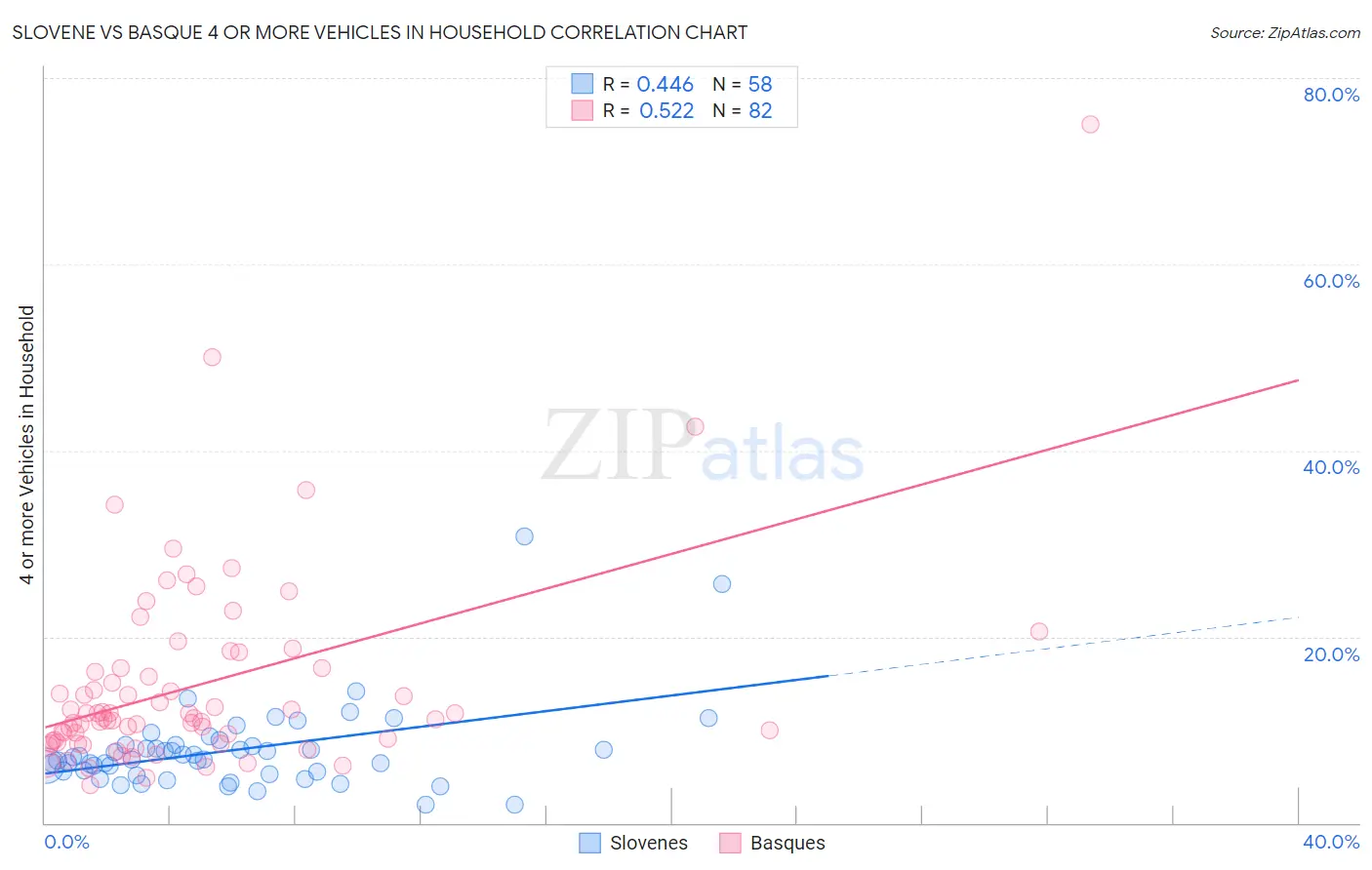 Slovene vs Basque 4 or more Vehicles in Household