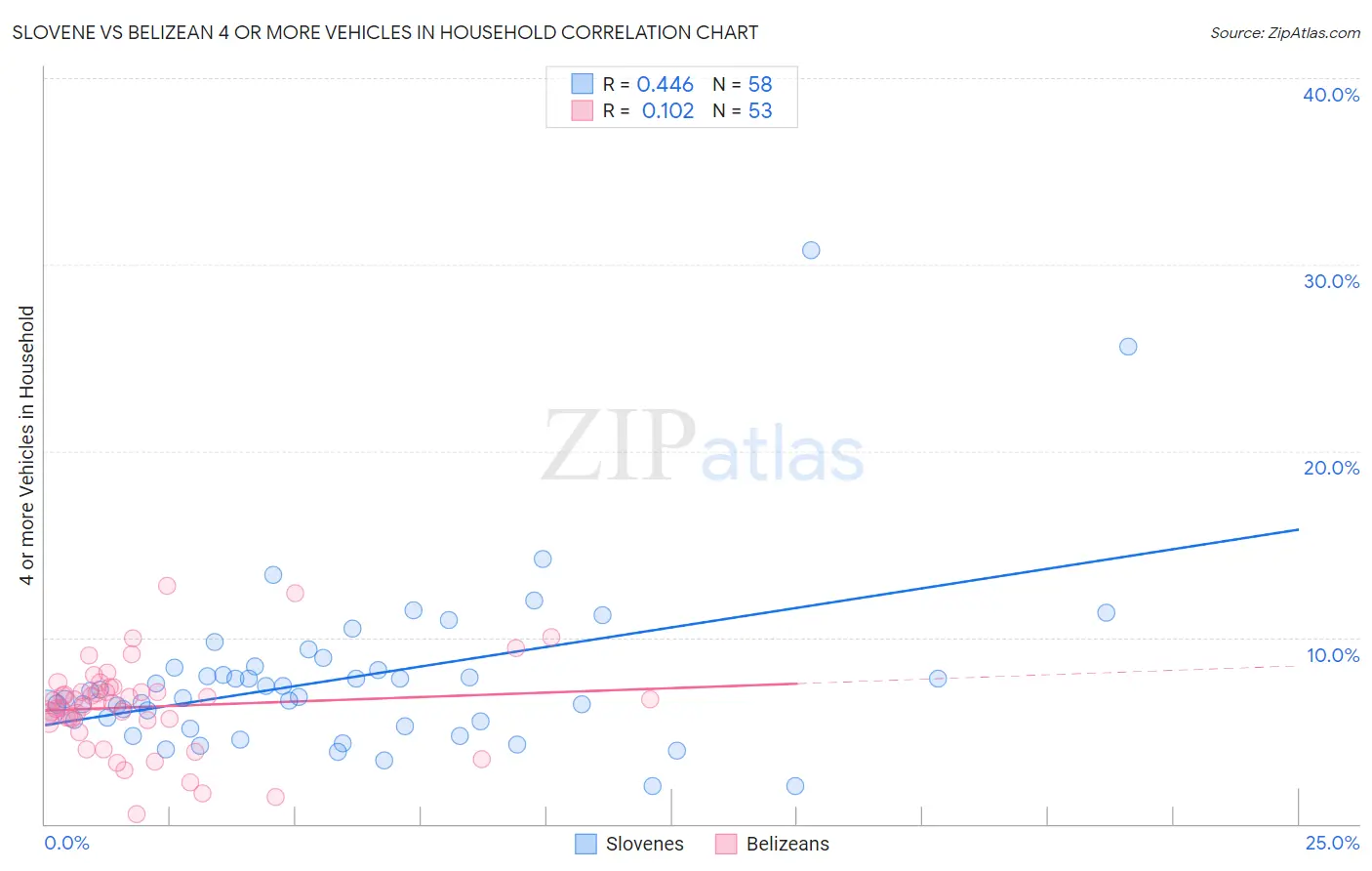 Slovene vs Belizean 4 or more Vehicles in Household