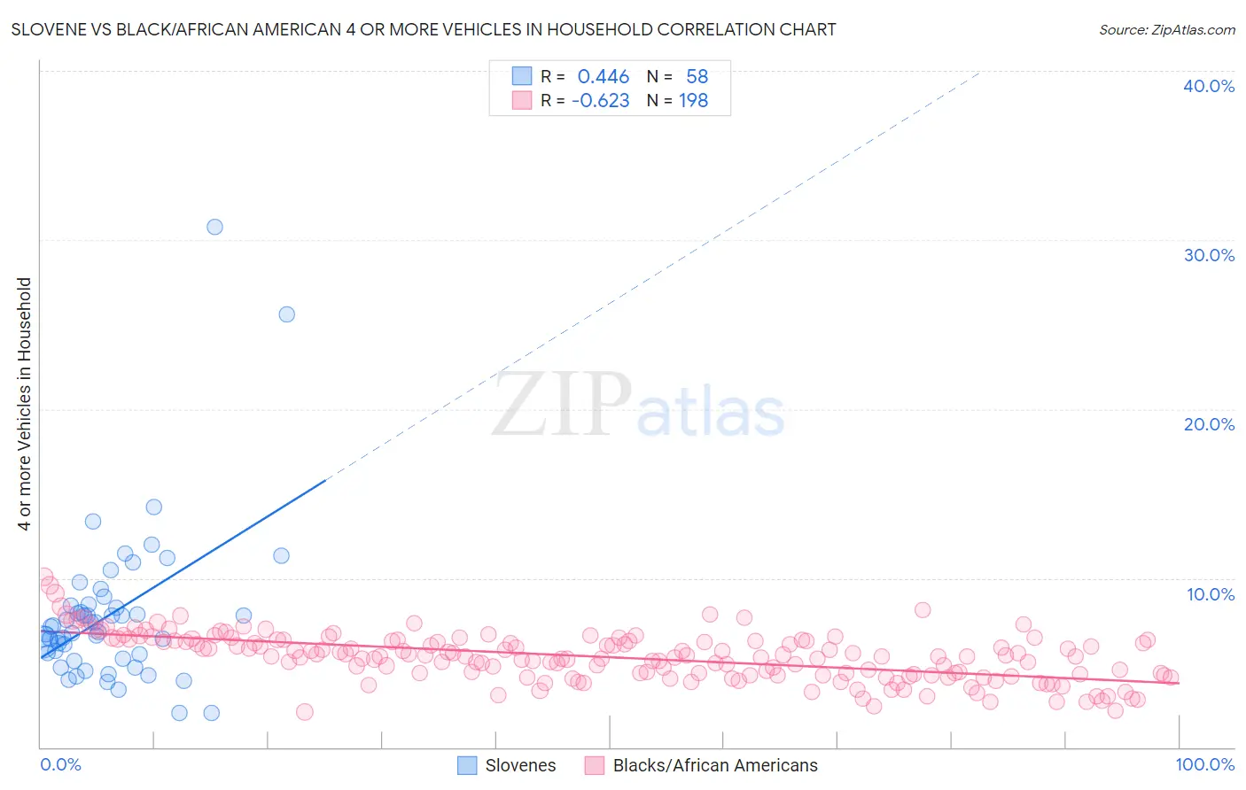 Slovene vs Black/African American 4 or more Vehicles in Household