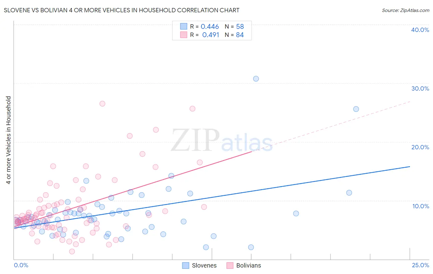 Slovene vs Bolivian 4 or more Vehicles in Household