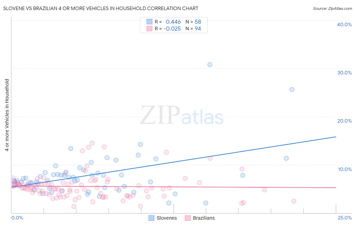 Slovene vs Brazilian 4 or more Vehicles in Household
