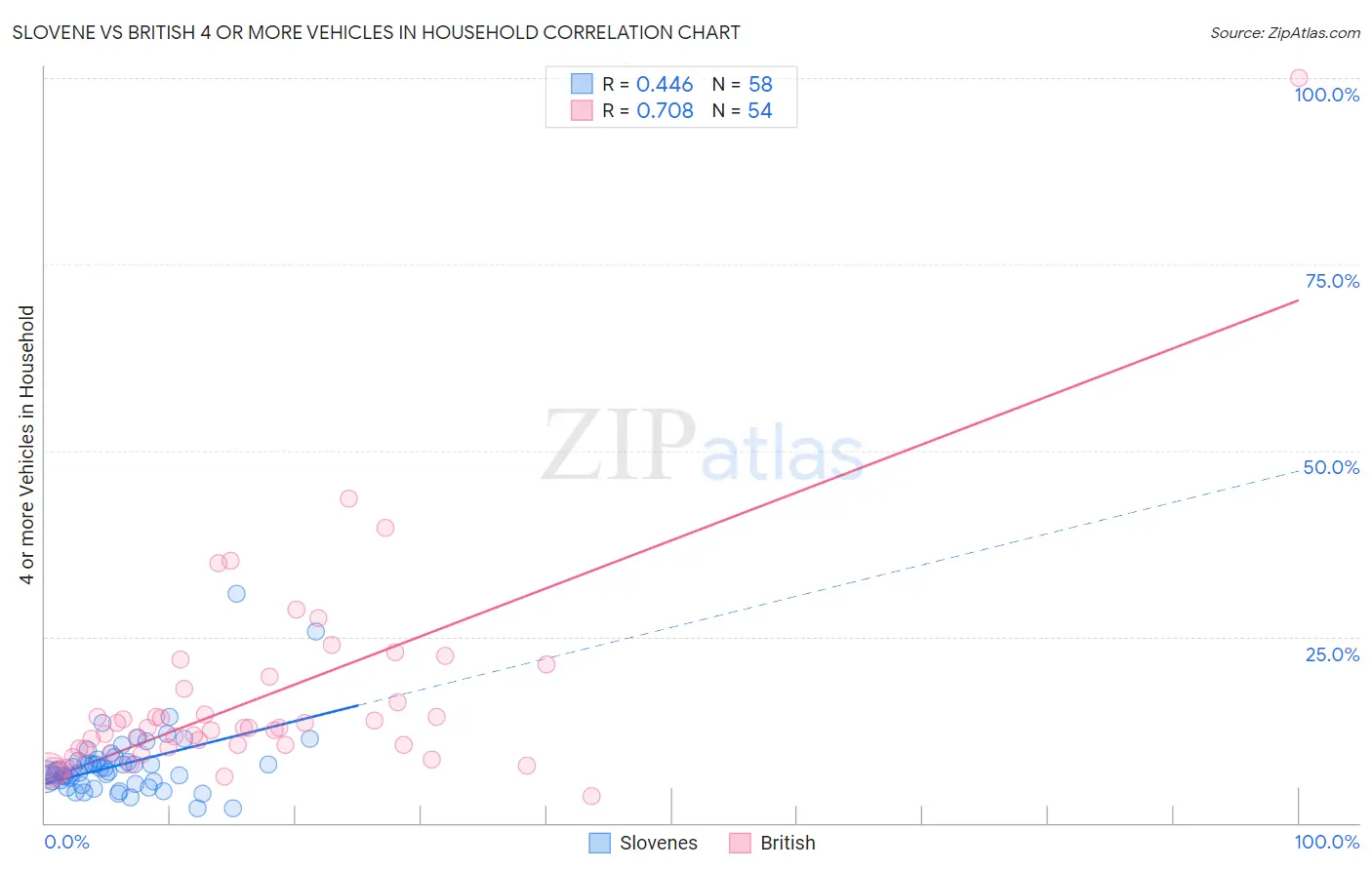 Slovene vs British 4 or more Vehicles in Household