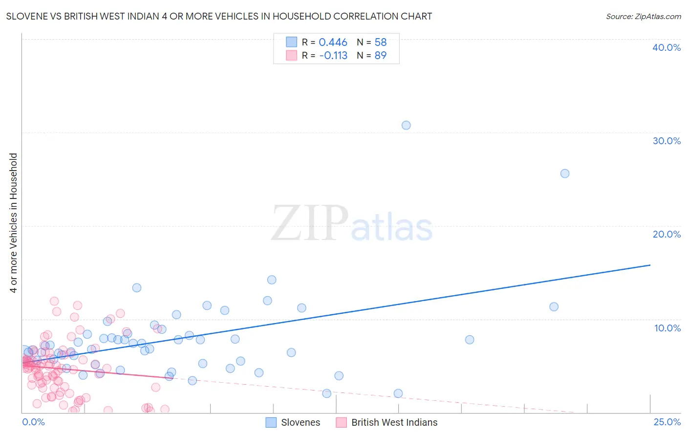 Slovene vs British West Indian 4 or more Vehicles in Household