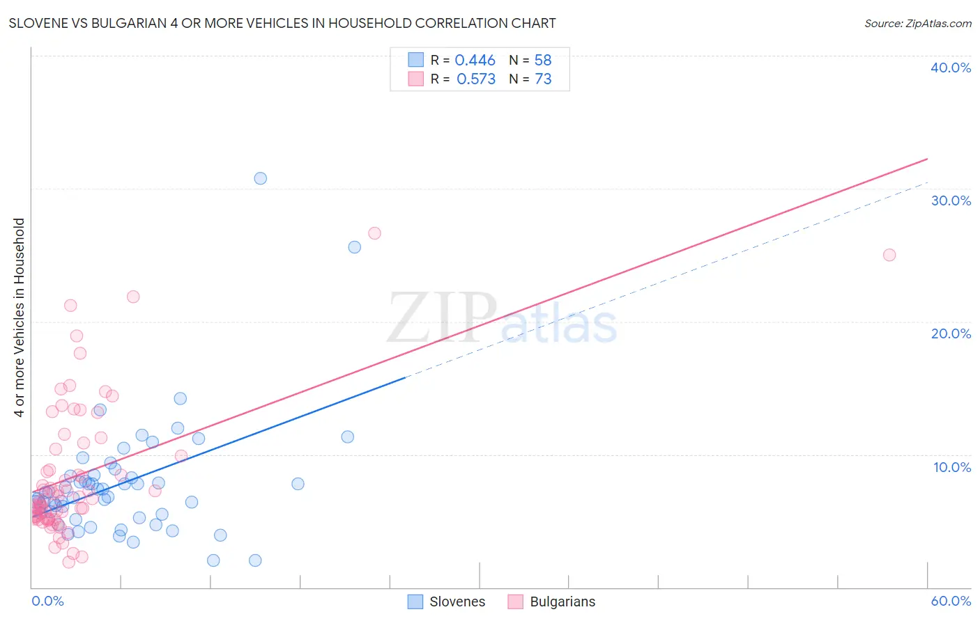 Slovene vs Bulgarian 4 or more Vehicles in Household
