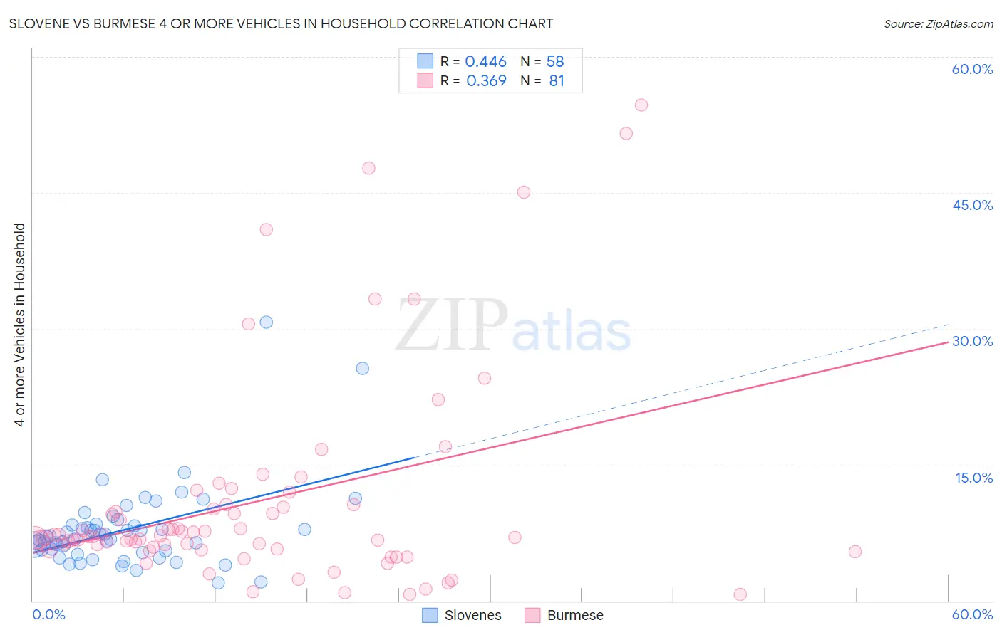 Slovene vs Burmese 4 or more Vehicles in Household